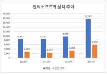 원조의 힘…엔씨, 모바일 리니지 대결서 넷마블 턱밑 추격