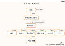 복잡한 지배구조 하림그룹, 제일홀딩스 실적-주가 주목