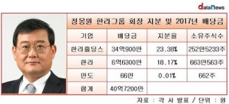 정몽원 회장 밀어주기...한라홀딩스-만도 엇갈린 배당 정책