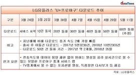 LGU+ 스포츠 중계, 이유 있는 돌풍