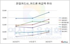 우리카드, 카드론 장사  제일 많이 했다