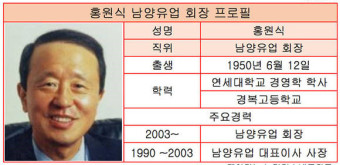 남양유업, 영업이익률 0%대 추락...홍원식 회장 보수는 23%↑