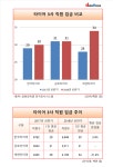 한국타이어 직원 평균임금, 타이어3사 중 최하위