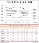 롯데카드, 현금서비스 장사 제일 못했다