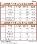 제주의 좋은 날씨 야속…당근·쪽파 농가, 과잉생산에 소득 하락