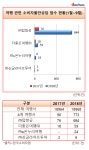 탑항공 등 최근 폐업한 여행사, 소비자불만상담 급증