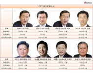 [실적&CEO] 실적 무난한 GS그룹, CEO급 인사는 무풍지대