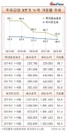 롯데칠성음료, 주류공장 가동률 5년새 반토막