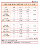 GS건설 인프라사업부, 성별 간 근속연수·보수액 격차 업계 톱