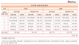 [자동차보험료 분석] AXA손보, 가장 비싼 보험 다관왕