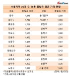 서울 휘발유 가격, 중구 소재 주유소 최고…리터당 1848원