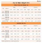 [두산그룹 계열사 실적] 박정원·박지원 회장 경영총괄, 실적 '실망'