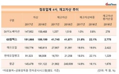 <삭제요망>환천석유 자산주유소 | 정유업계 재고자산 들춰보니...