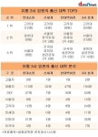 유통 빅3 임원, 고려대가 12.2%…평균 1967년생
