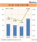 빙그레, 비정규직 폭발적 증가