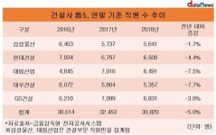 건설사 톱5, 1년 새 직원 수 5.0% 줄었다