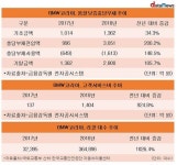 BMW코리아, 리콜 폭탄에 품질보증충당부채 폭발