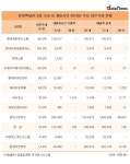 현대백화점그룹 중 내부거래 비중 100% 계열사는?