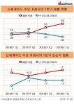 신세계푸드 자회사 실적, ‘극과 극’