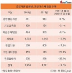 중앙행정기관, 공공부문 온실가스·에너지 목표관리제 도입후 온실가스 더 배출