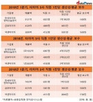 한국타이어, 직원 1인당 생산성 최고인데 직원보수는?