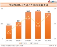 연구개발 인색한 롯데케미칼, 매출 대비 투자비중 1%도 안돼