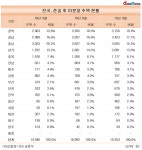 준공 후 분양 안된 악성 미분양, 경북에 최다