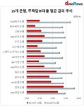 DGB대구은행, 1년 새 주담대 평균 금리 가장 많이 내렸다