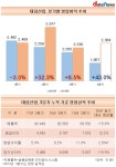 대림산업, 건설업계의 꿈 영업이익 1조 클럽 기대감 솔솔