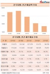 한국지엠, 영업적자폭 줄였으나 매출감소 심각