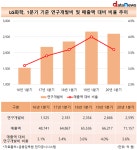 LG화학, 불황 속 돋보이는 R&D