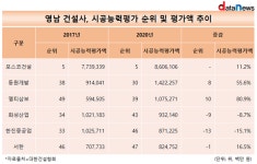 시공능력 평가액, 문재인 정부서 영남 소재 건설사만 감소