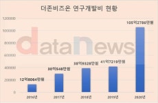 더존비즈온, R&D 총력…4년 만에 8배로 늘렸다