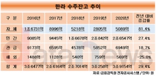 자체사업 늘리는 한라, 수주잔고도 쑥쑥