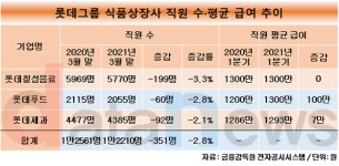 롯데칠성음료·롯데푸드·롯데제과, 모두 직원 줄였다