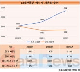 CJ대한통운, 연료 사용 줄이면서도 증가하는 에너지 수요 방어