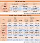 신세계, 화려한 부활…하반기 더 기대된다