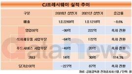 CJ프레시웨이, 효과 빠른 처방 사업구조 재편