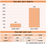 액션스퀘어, 적자 급증…‘앤빌’·‘프로젝트KD’로 메울까