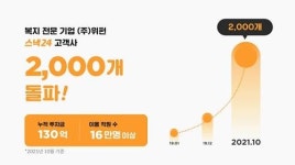 복지 플랫폼 전문기업 위펀, 고객사 2000곳 달성