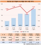 종근당, R&D 역대최대...올해도 신약 개발 집중