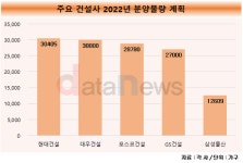 건설업계, 주택사업 호조 기대…현대·대우 분양 계획 3만가구↑