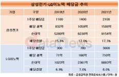 삼성전기-LG이노텍, 순이익 늘자 배당금도 쑥쑥