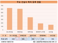 포스코건설, 건설업계 특허 1등