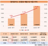현대모비스, 전동화사업 매출 폭발…신시장 확대 기대