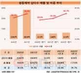 물 장사 잘한 광동제약, 병원영업은 비실비실