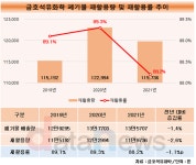 금호석유화학, 폐기물 재활용률 악화