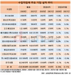 수입차 영업이익률 0%대…GM·폭스바겐은 적자 확대