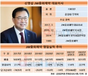 신영섭 JW중외제약 대표, 혼자일 때 더 잘한다?