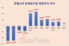 호텔신라, 면세점 사업 수익성 악화